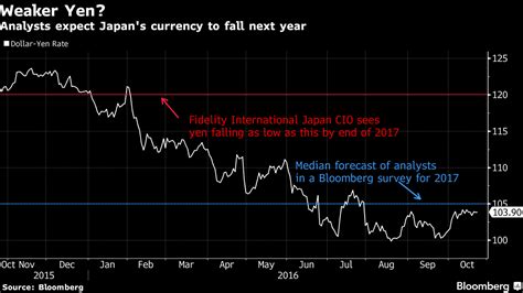 dollar to yen forecast.